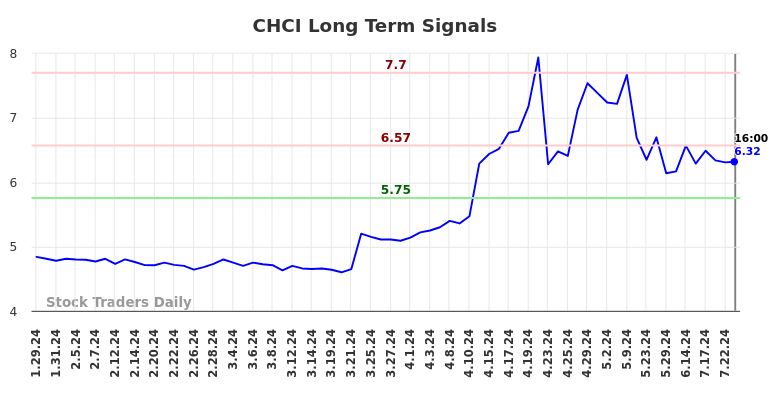 CHCI Long Term Analysis for July 26 2024