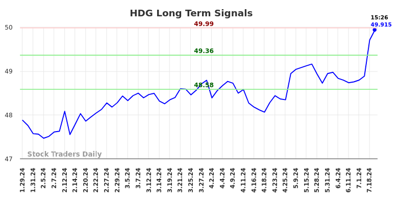 HDG Long Term Analysis for July 26 2024