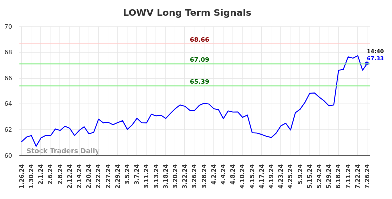 LOWV Long Term Analysis for July 26 2024