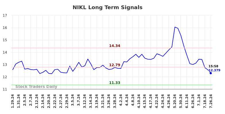 NIKL Long Term Analysis for July 26 2024