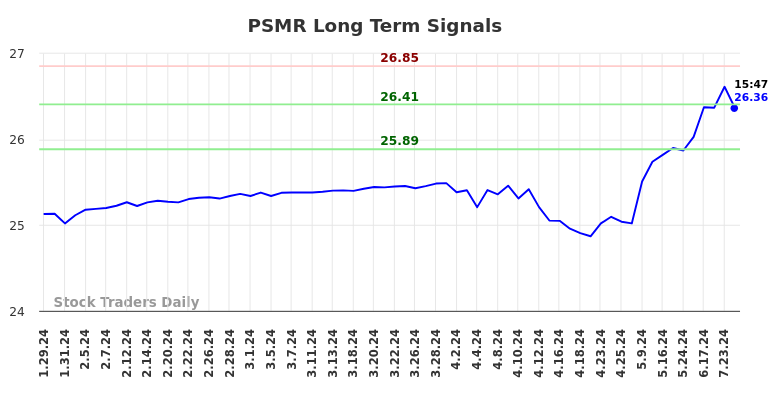 PSMR Long Term Analysis for July 26 2024