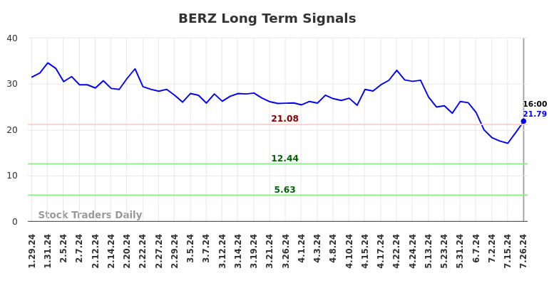 BERZ Long Term Analysis for July 26 2024