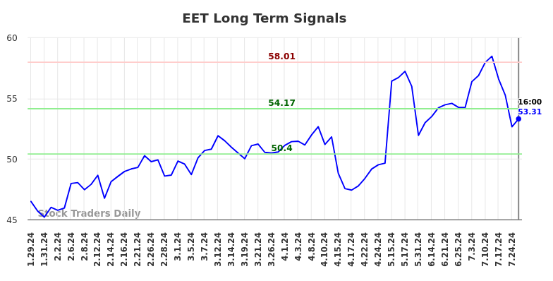 EET Long Term Analysis for July 26 2024