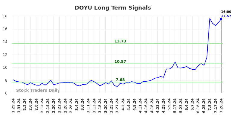 DOYU Long Term Analysis for July 26 2024