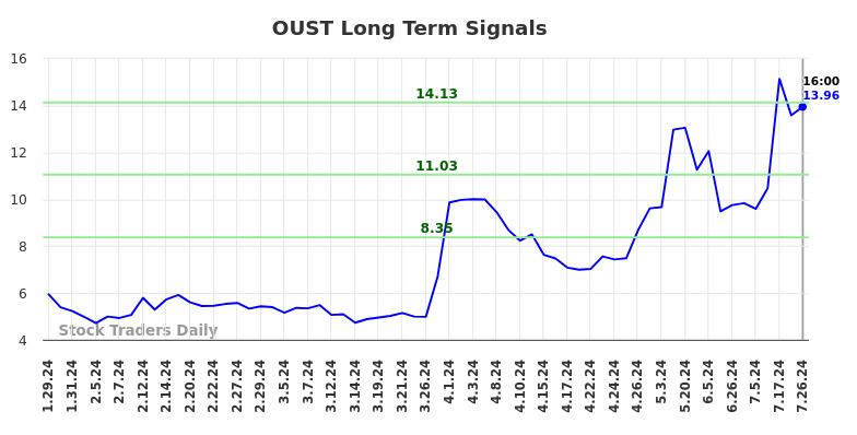 OUST Long Term Analysis for July 26 2024