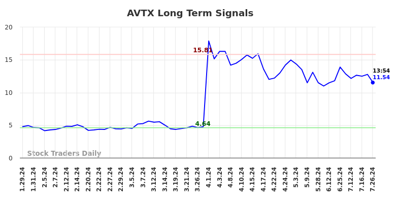 AVTX Long Term Analysis for July 26 2024