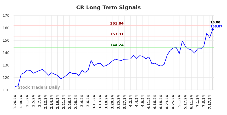 CR Long Term Analysis for July 26 2024