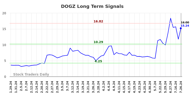 DOGZ Long Term Analysis for July 26 2024