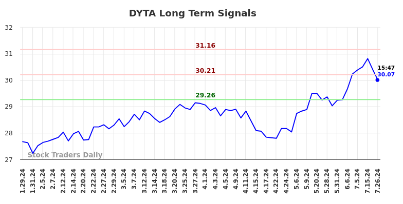 DYTA Long Term Analysis for July 26 2024