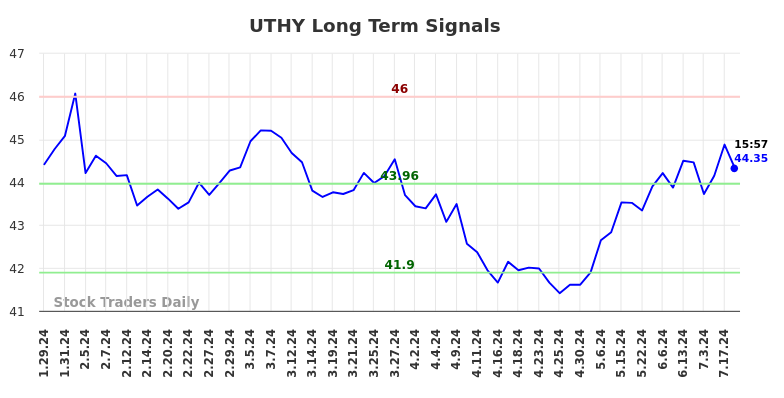 UTHY Long Term Analysis for July 26 2024