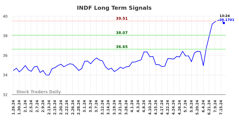 INDF Long Term Analysis for July 26 2024