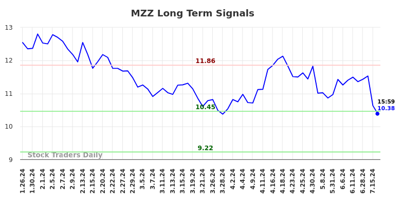 MZZ Long Term Analysis for July 26 2024