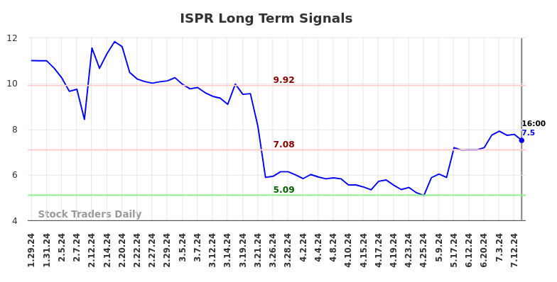 ISPR Long Term Analysis for July 26 2024