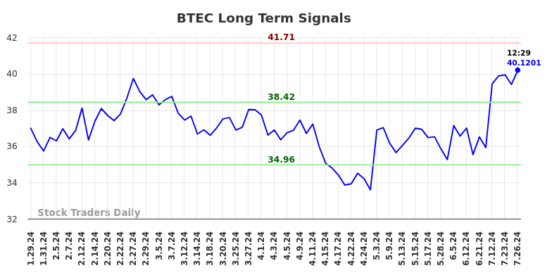 BTEC Long Term Analysis for July 26 2024