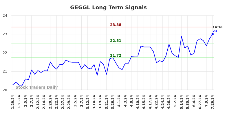 GEGGL Long Term Analysis for July 26 2024