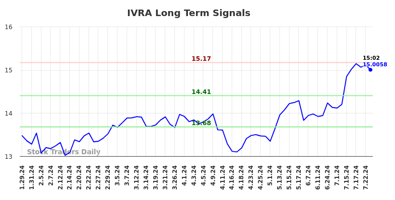 IVRA Long Term Analysis for July 26 2024