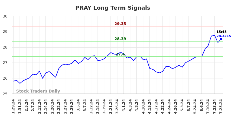 PRAY Long Term Analysis for July 26 2024