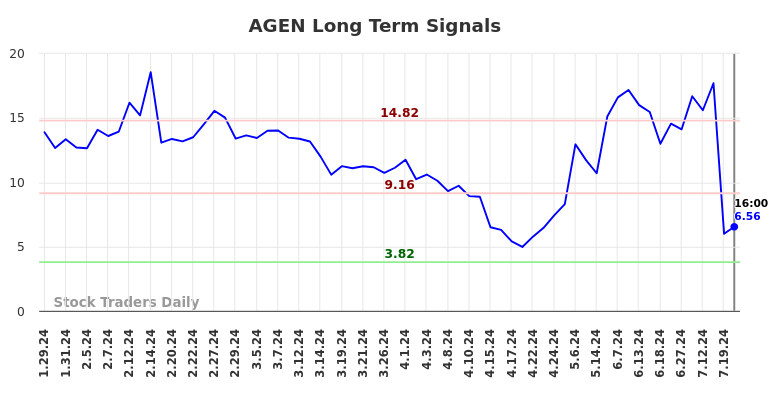 AGEN Long Term Analysis for July 26 2024