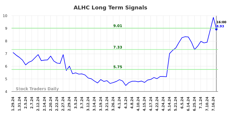 ALHC Long Term Analysis for July 26 2024