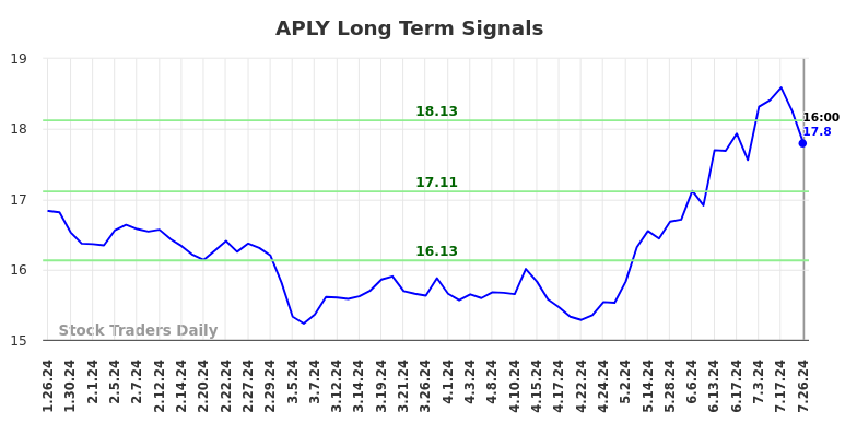 APLY Long Term Analysis for July 26 2024