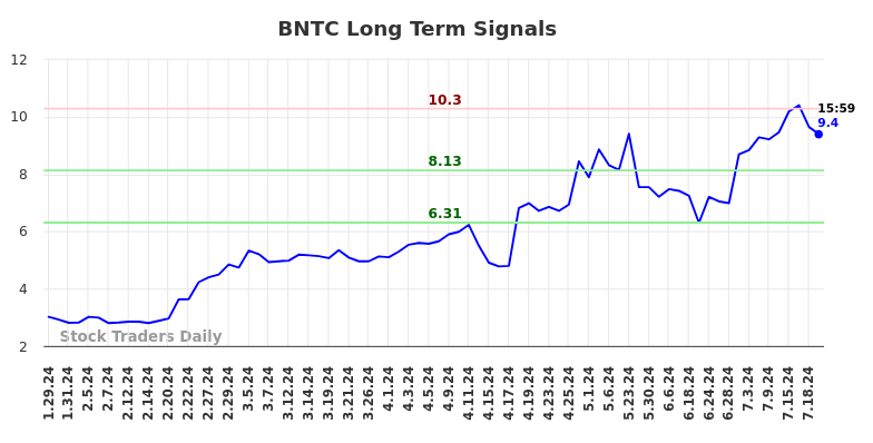 BNTC Long Term Analysis for July 26 2024