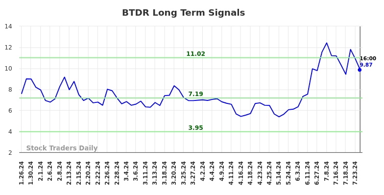 BTDR Long Term Analysis for July 26 2024