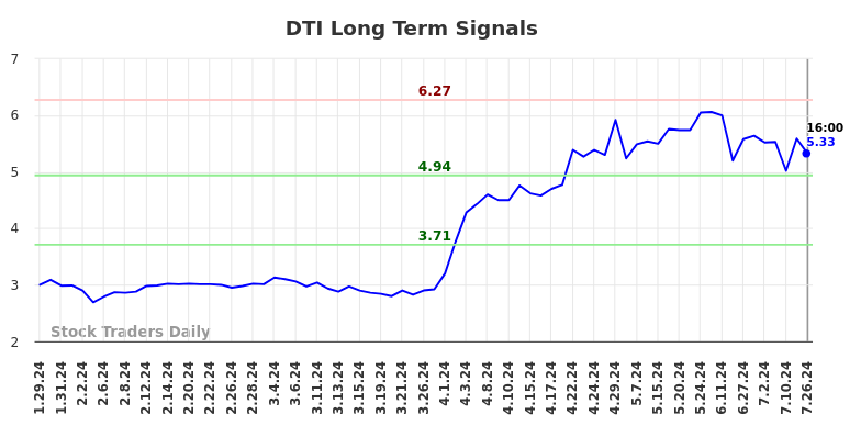 DTI Long Term Analysis for July 26 2024 DTI Long Term Analysis for July 26 2024