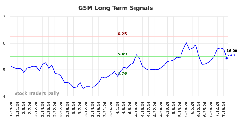 GSM Long Term Analysis for July 26 2024 GSM Long Term Analysis for July 26 2024