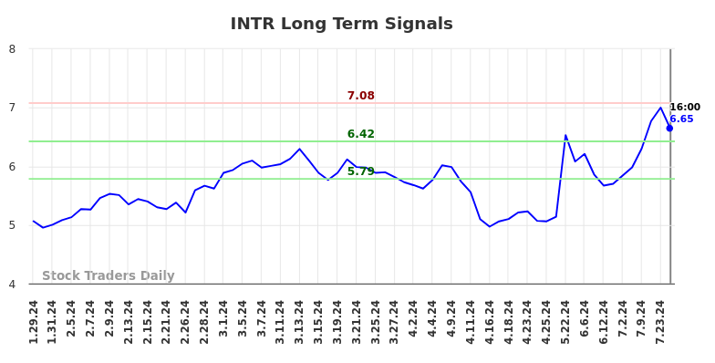 INTR Long Term Analysis for July 26 2024