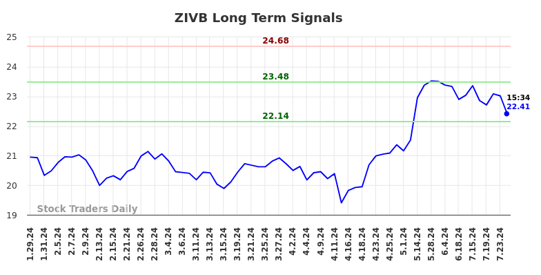 ZIVB Long Term Analysis for July 26 2024 ZIVB Long Term Analysis for July 26 2024