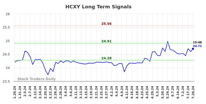 HCXY Long Term Analysis for July 26 2024