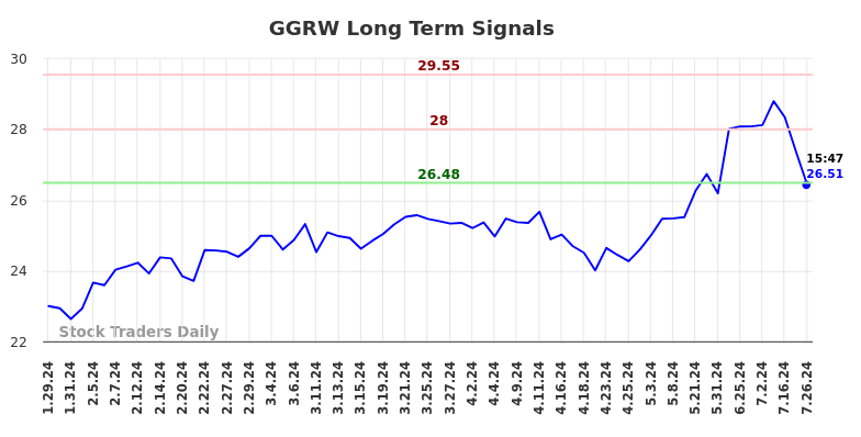 GGRW Long Term Analysis for July 26 2024