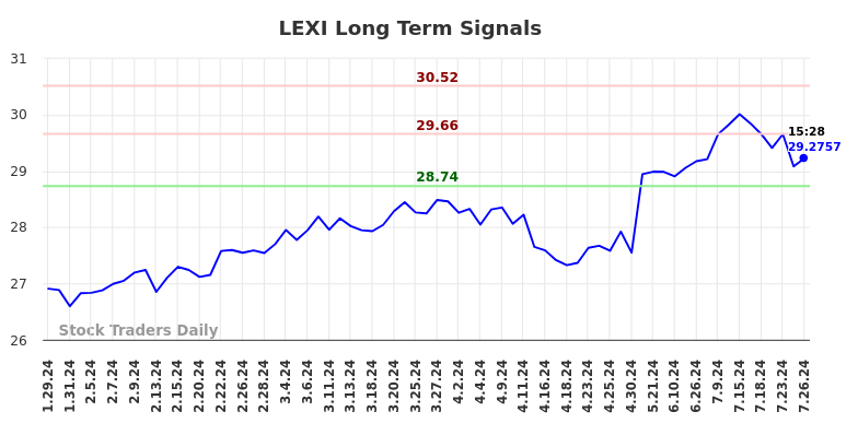 LEXI Long Term Analysis for July 26 2024