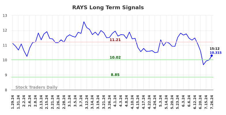 RAYS Long Term Analysis for July 26 2024