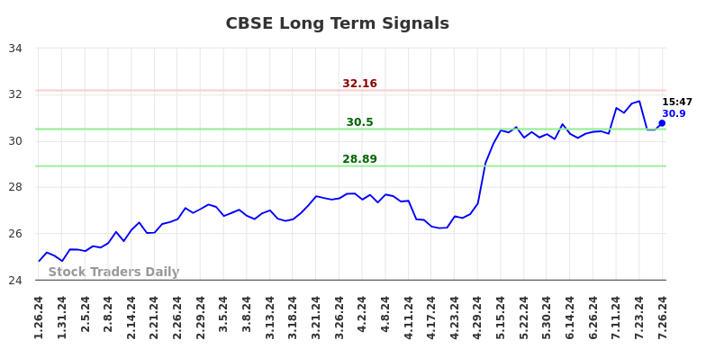 CBSE Long Term Analysis for July 26 2024