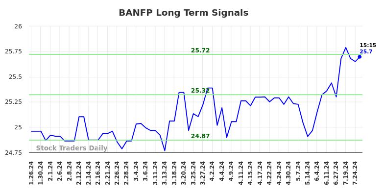 BANFP Long Term Analysis for July 26 2024