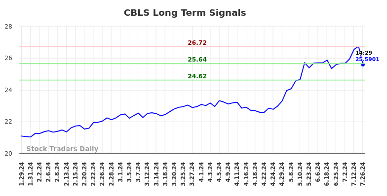 CBLS Long Term Analysis for July 26 2024