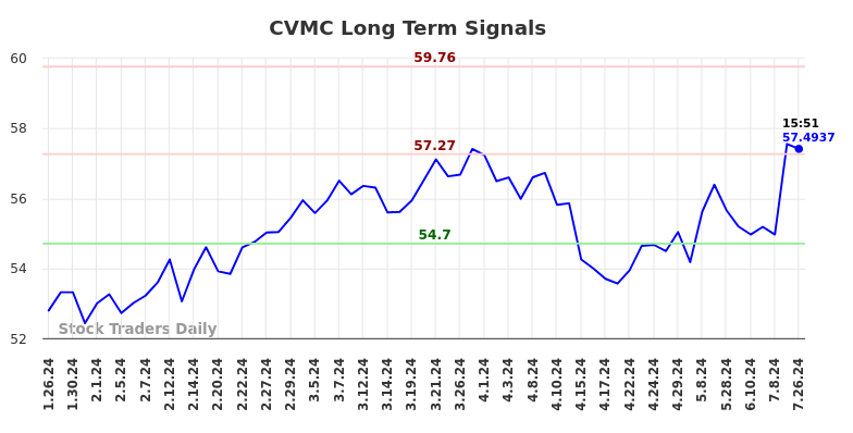 CVMC Long Term Analysis for July 26 2024