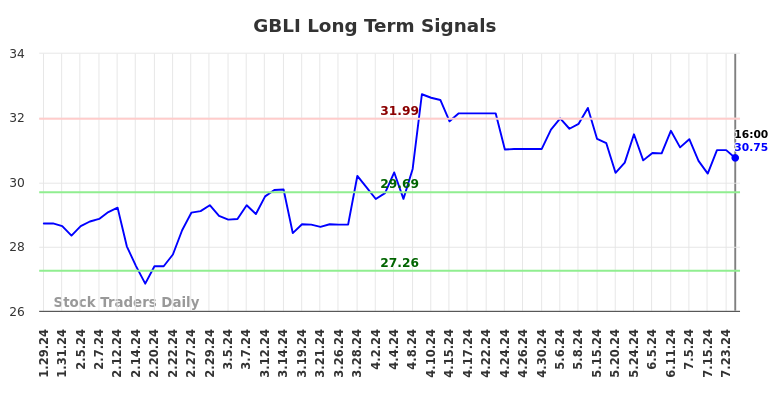 GBLI Long Term Analysis for July 26 2024