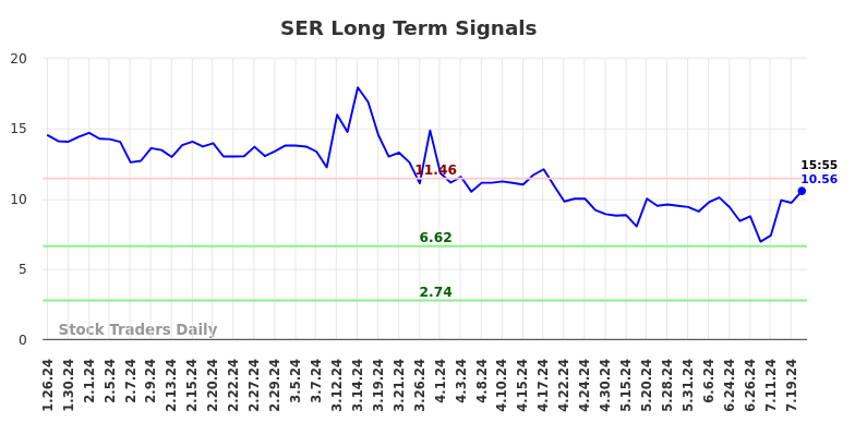 SER Long Term Analysis for July 27 2024