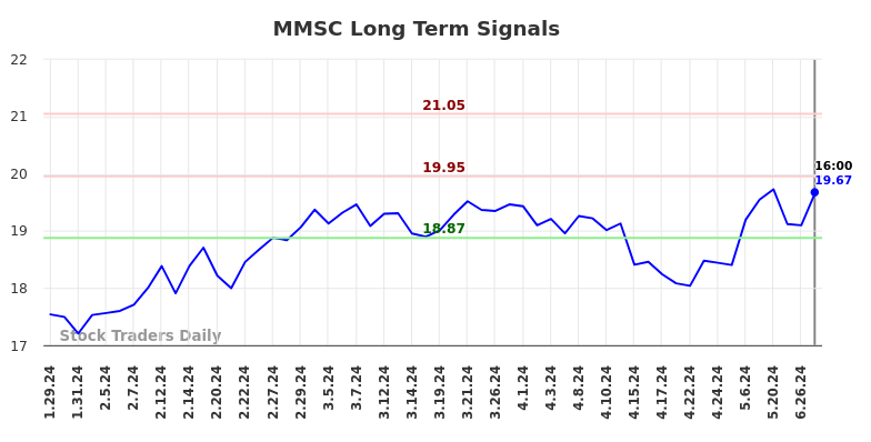 MMSC Long Term Analysis for July 27 2024