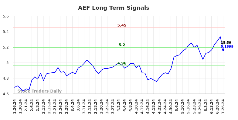 AEF Long Term Analysis for July 27 2024