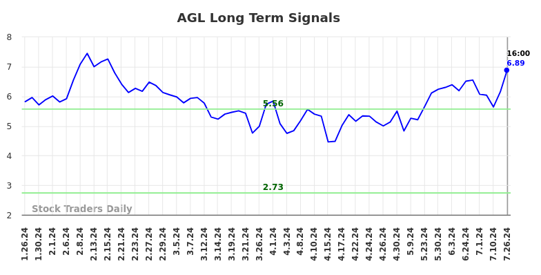 AGL Long Term Analysis for July 27 2024