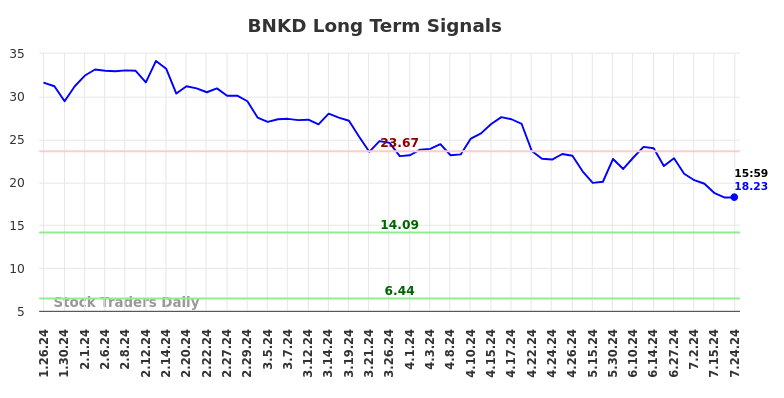 BNKD Long Term Analysis for July 27 2024 BNKD Long Term Analysis for July 27 2024