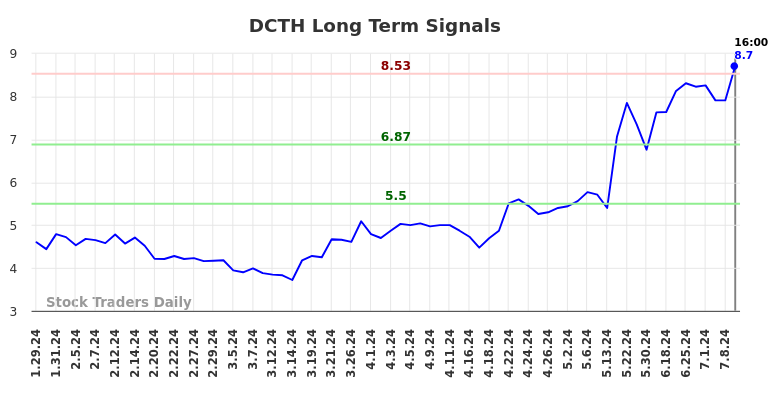 DCTH Long Term Analysis for July 27 2024