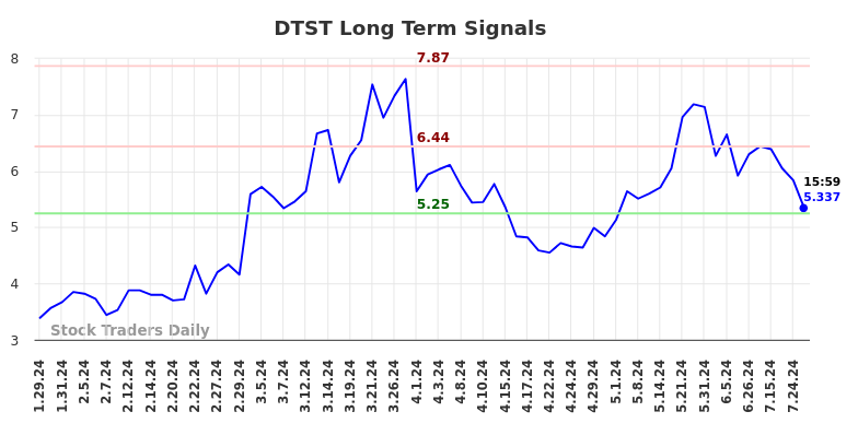 DTST Long Term Analysis for July 27 2024