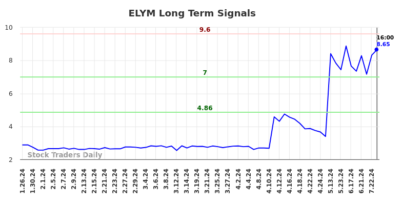 ELYM Long Term Analysis for July 27 2024 ELYM Long Term Analysis for July 27 2024