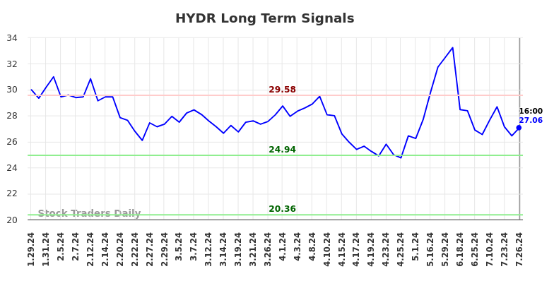 HYDR Long Term Analysis for July 27 2024