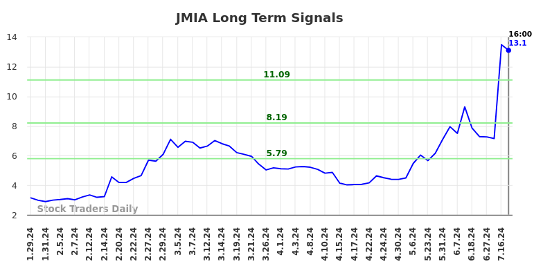 JMIA Long Term Analysis for July 27 2024 JMIA Long Term Analysis for July 27 2024