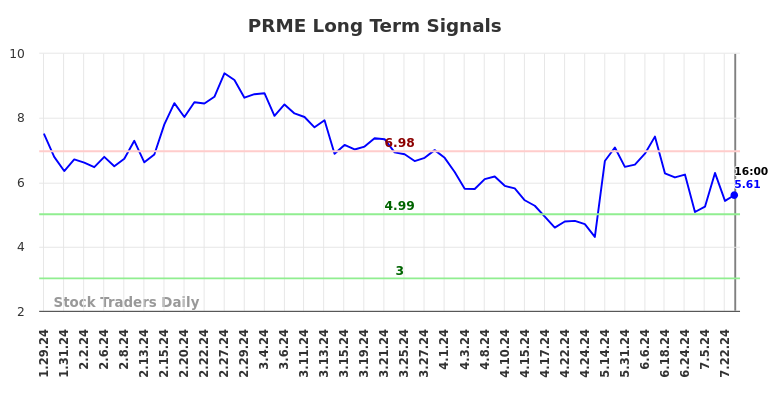 PRME Long Term Analysis for July 27 2024